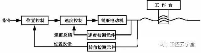 交流伺服電機工作原理,交直流伺服電機的區(qū)別