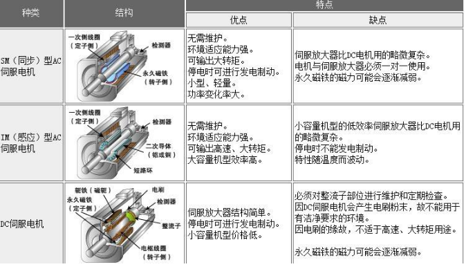 伺服電機(jī)運(yùn)行常見故障解析